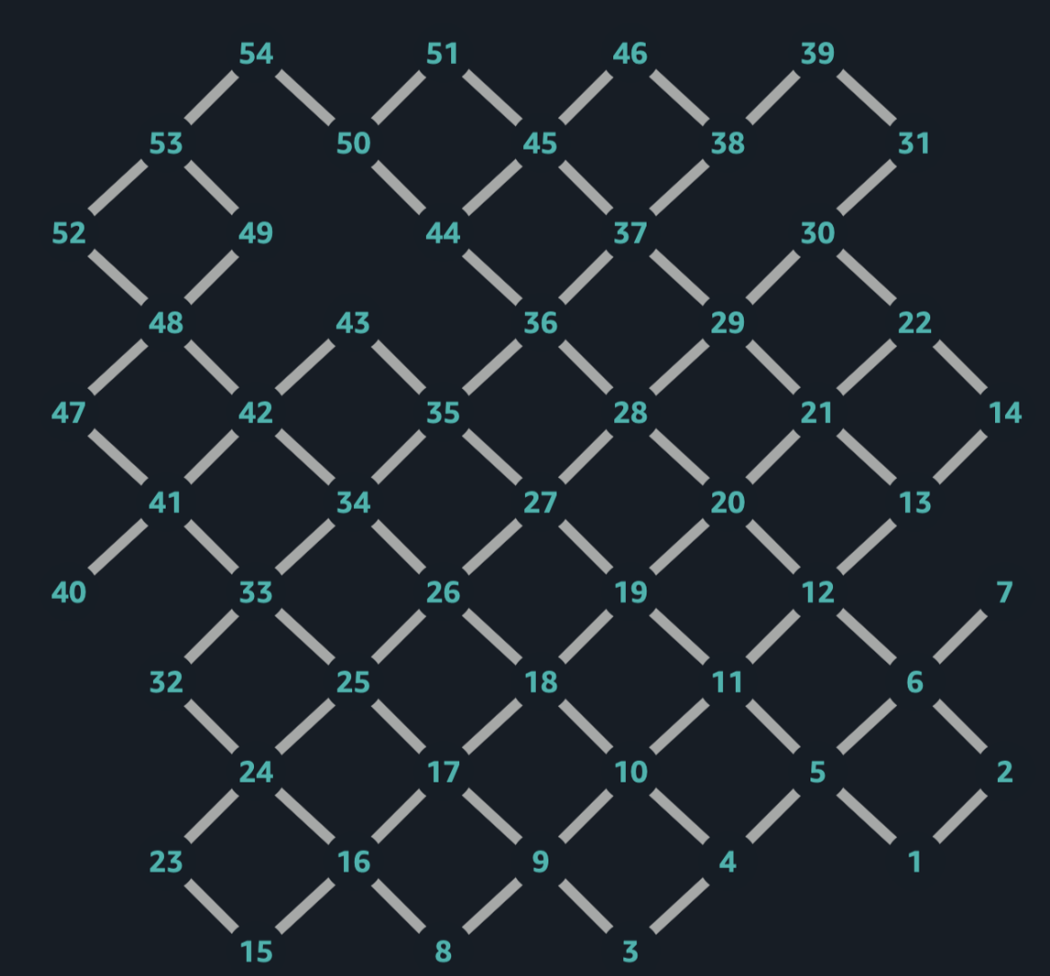 Figure 2: The Emerald QPU topology showing a 54-qubit square lattice with tunable couplers
